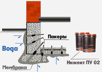 Как работает инъекционная гидроизоляция